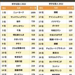 【好きな芸人2022】ランキングに、「集計し直せ!」といちゃもん付ける鬼越トマホークｗ