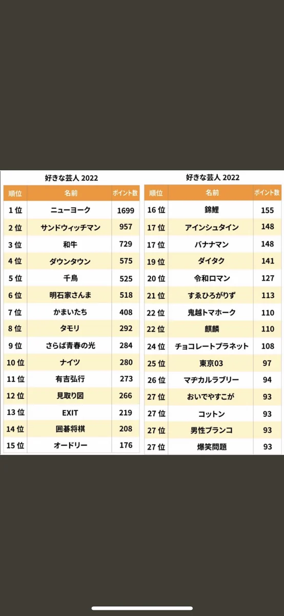 【好きな芸人2022】ランキングに、「集計し直せ！」といちゃもん付ける鬼越トマホークｗ