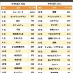 【好きな芸人2022】ランキングに、「集計し直せ!」といちゃもん付ける鬼越トマホークｗ