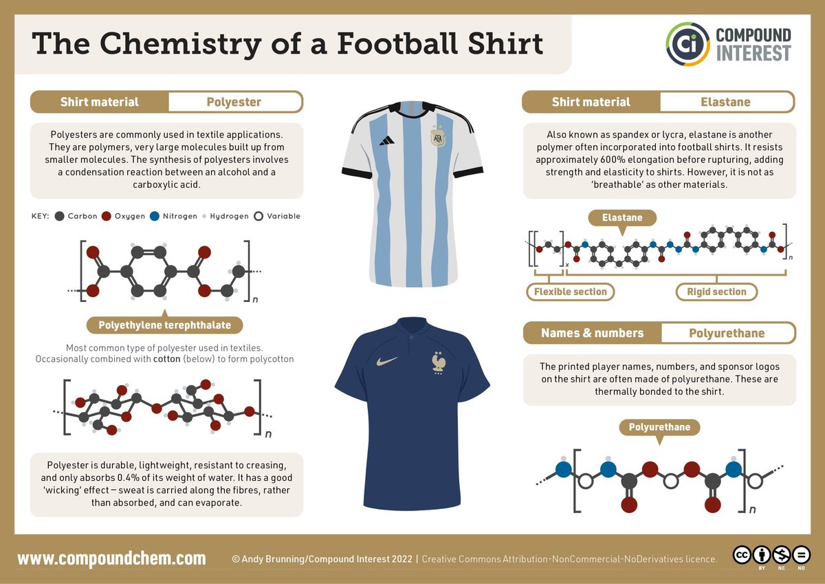 ChinChemLett's tweet photo. On the occasion of the #WorldCupFinal, let's take a look at the chemistry of a football shirt. https://t.co/U3MMSq5owd