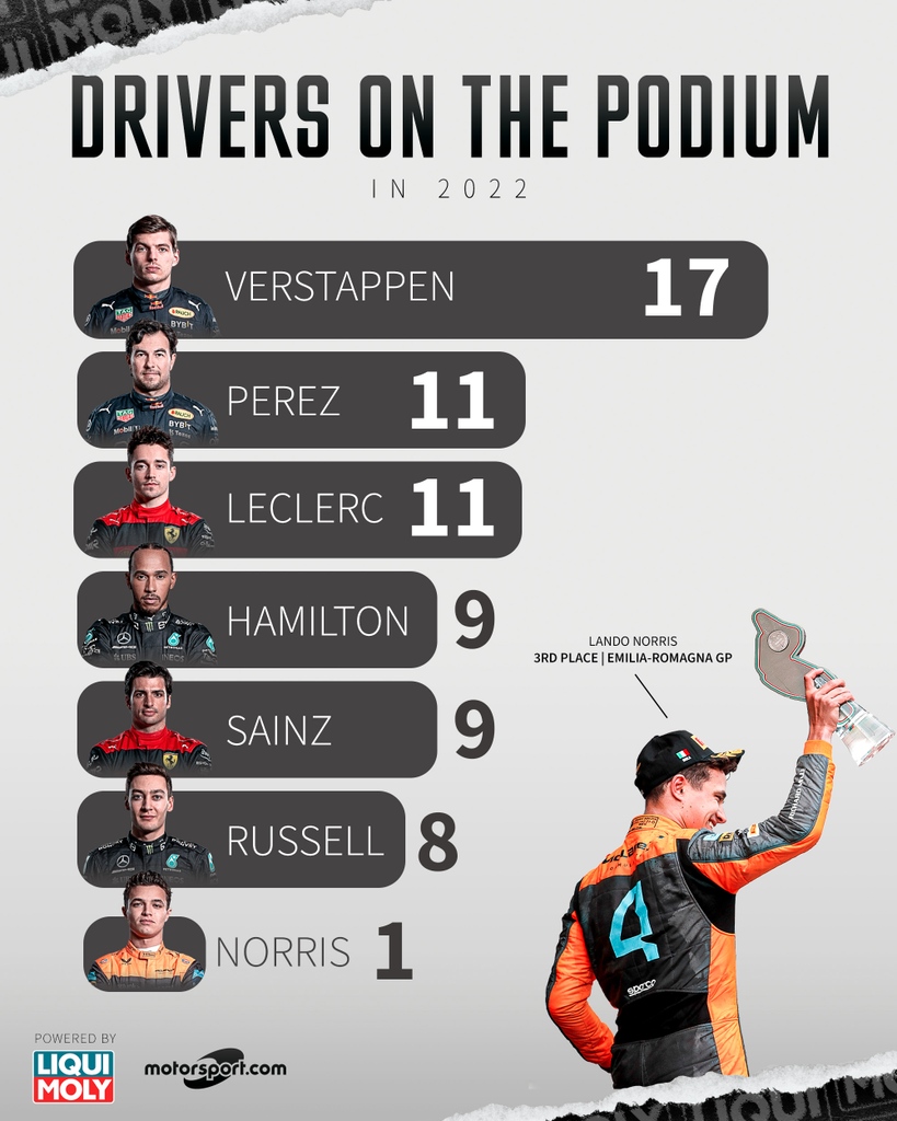 7️⃣ drivers managed to finish on the podium in 2022 🏆 Will there be more or fewer next year? 💬 #F1 #LiquiMoly #Motorsport