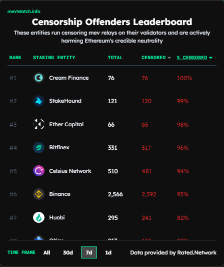Crypto7W's tweet photo. If you are staking on #Ethereum using one of this platforms, congratulation: you are contributing to destroy what this ecosystem is supposed to stand for. #Censorship 
This blog post explains what is happening: https://t.co/wvt1KmAho0 https://t.co/vyq7pGQs9L