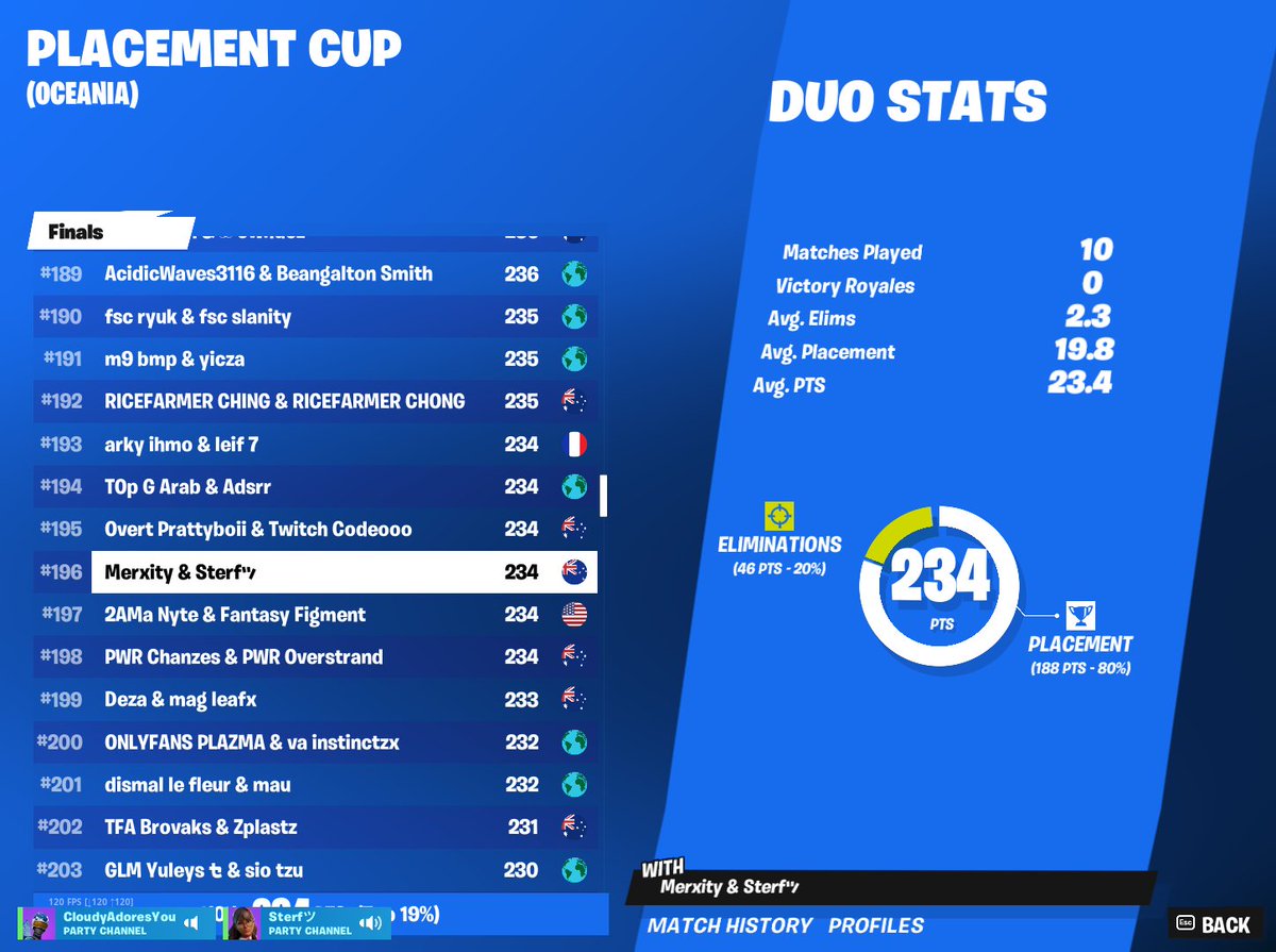 sterfuc's tweet photo. Qualified for Elite. Clutched last game as a solo after super scuffed start.
196th holy fuck

w/ @Merxity 
Coached by @olives63 https://t.co/WeJW1hlSwD