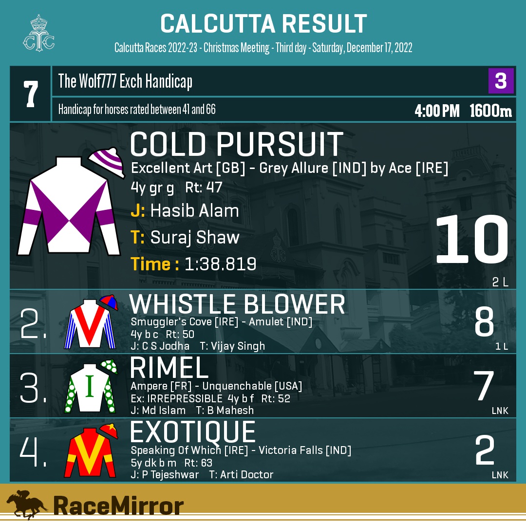RaceMirror's tweet photo. Kolkata: Race 7
1️⃣ COLD PURSUIT
J: Hasib Alam
T: Suraj Shaw
.
2️⃣ Whistle Blower
3️⃣ Rimel
4️⃣ Exotique
.
.
#RaceMirror
#ColdPursuit #HasibAlam #SurajShaw #Calcutta #HorseRacing #CalcuttaRaces #RCTC #RoyalCalcuttaTurfClub #Kolkata https://t.co/7dCDfix6NC