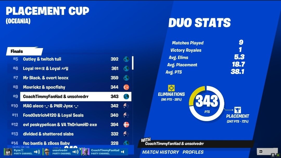 fluvvey's tweet image. 9th with @unsolvedrr 
@CoachTimmy  gotchu with the good content 

@TeamMilitiaESP