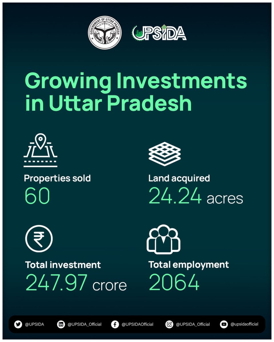 UPSIDA's tweet photo. UPSIDA has received a total investment worth 247.97 crores after auctioning 60 properties across the state.
This industrial investment would prove to generate employment for more than 2000 people in the state.
#development #investment #emploment https://t.co/4mkpYTVT69