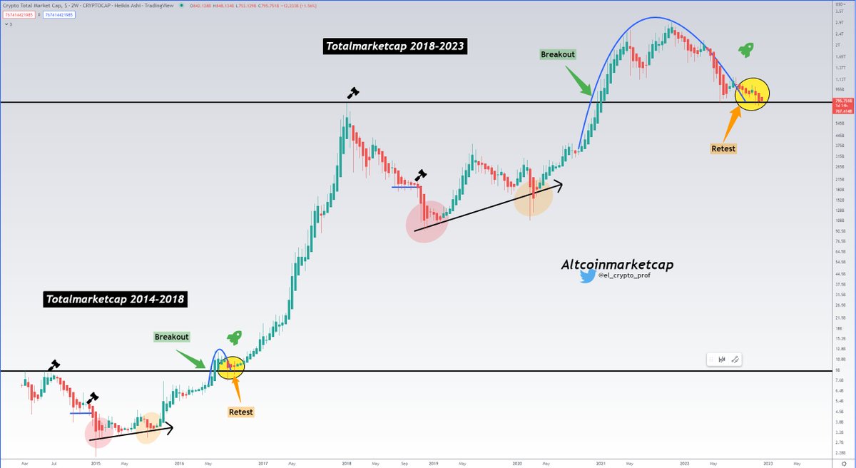 el_crypto_prof's tweet photo. #Bitcoin &amp; Totalmarketcap

The year 2022 was pure hell for crypto. 

But there is one bright spot:

The Totalmarketcap still holds an elementary level.
The same happened in 2016, before the entire market broke out to new highs.👀 https://t.co/7GsUCvPmki