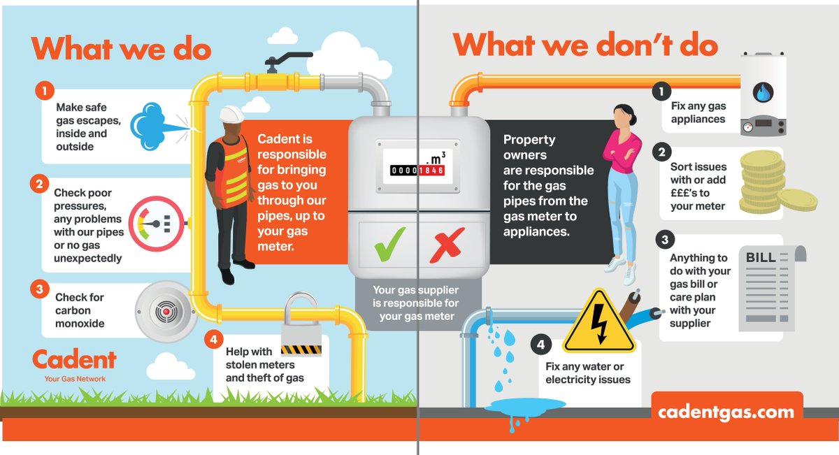 CadentGasLtd's tweet photo. ✅ At Cadent we are responsible for bringing the gas to you through our pipes, up to your gas meter.
❎ We don't fix gas appliances, sort meter issues or issue bills - this is handled by your gas supplier. 

👉 https://t.co/jNtqm8lUsJ #GasSafety #SafeandWarm #WinterReady https://t.co/RLsNrMpprn