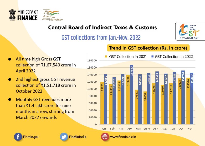 PIBBhopal's tweet photo. GST revenue collection is buoyant starting from January to November 2022 

#NotJustFinance #AatmanirbharforGrowth #5YearsofGST https://t.co/R6mp0b9bca