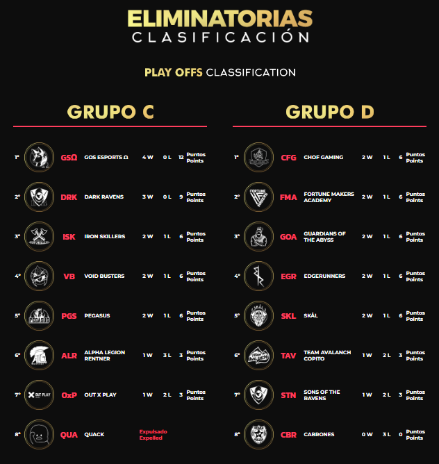 Así terminaron las clasificaciones después de una tarde de puro LoL!!!👏

Hoy seguimos con la 3ª jornada, que esperamos que sea más increíble que las anteriores🔥