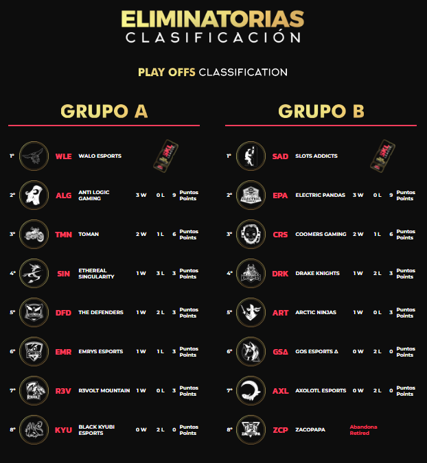 SKL_League's tweet photo. Así terminaron las clasificaciones después de una tarde de puro LoL!!!👏

Hoy seguimos con la 3ª jornada, que esperamos que sea más increíble que las anteriores🔥 https://t.co/QJ2GqVhCU6