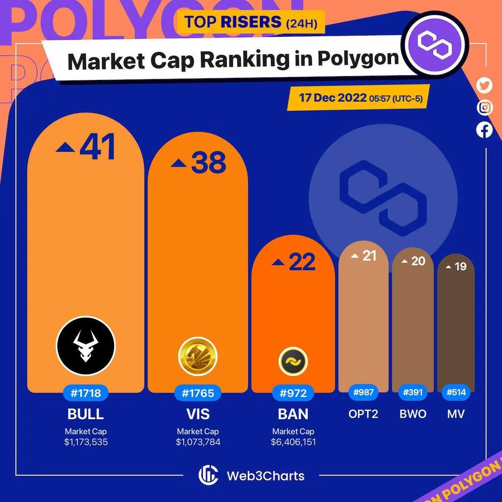Web3Charts's tweet photo. 1. #Bullieverse $bull
2. #Vigorus $vis
3. #Banano $ban
4. #OptimusOPT2 $opt2
5. #BattleWorld $bwo
6. #GensoKishiMetaverse $mv
#Polygon
#Web3ChartsPolygonRankRiser https://t.co/UYOOu1lDO3