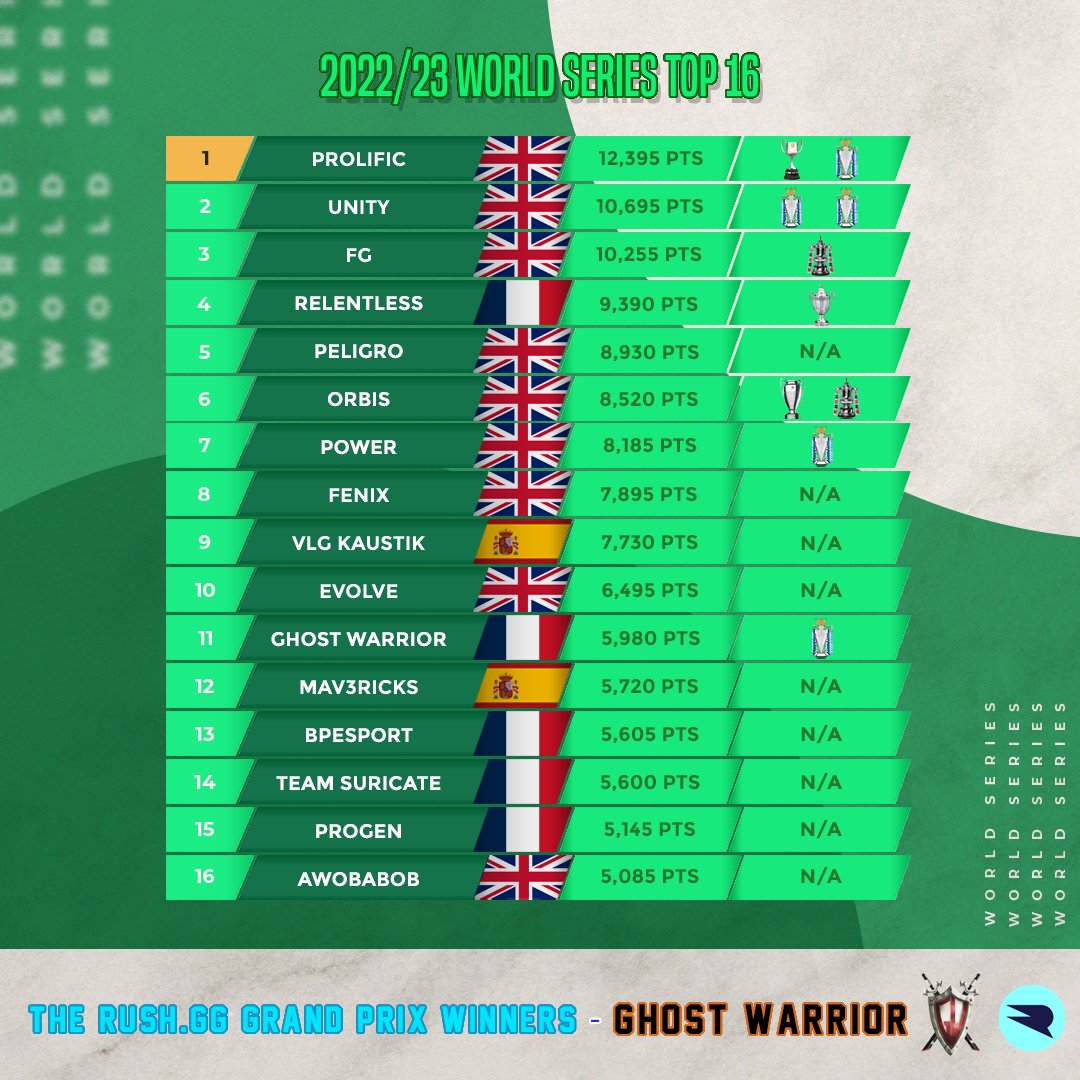 🏆] World Series

📈Résultats
➖️ 1 à 1 La Berri
✅️ 4 à 0 Bpe
❌️ 1 à 0 Saucy

✅️ 3 à 0 Suricate

✅️ 1 à 1 Nastic
win peno

✅️ 3 à 2 Relentless

✅️ 1 à 1 Kaustic
Win peno

Félicitations <a href="/BigStanOB_FIFA/">RBU Stanley</a>  1ere 🏆 en Ws
Nous sommes 2e club Fr👌

<a href="/TheVFL_/">VFL</a> <a href="/eProLeagueCP/">EPro League CP</a>