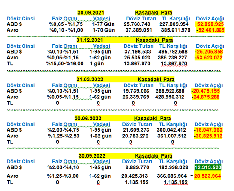 #Bagfs Son beş çeyrekte hızla azalan döviz açığı geçen yıl 3.çeyrekte -52.828.925 $ iken 2022.3.çeyrekte +12.313.520 $ oldu. Geçen yıl 3.çeyrekte -52.401.869 € olan döviz açığı 28.523.964 € ya indi.Önemli olan son çeyrekte € açığının da kapanması veya kasada $ ın çoğalması.
