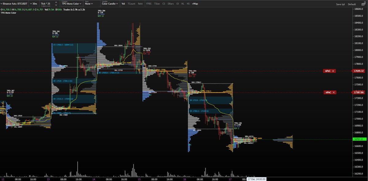 #BTC  Two important nPoC levels but let's not forget there is huge liquidity below $16000 approximately 4 billion. 

#BTCUSDT