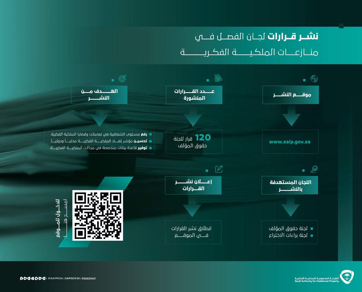 من أجل رفع مستوى الشفافية في تعاملات وقضايا #الملكية_الفكرية، نشر قرارات لجان الفصل في منازعات الملكية الفكرية 👇