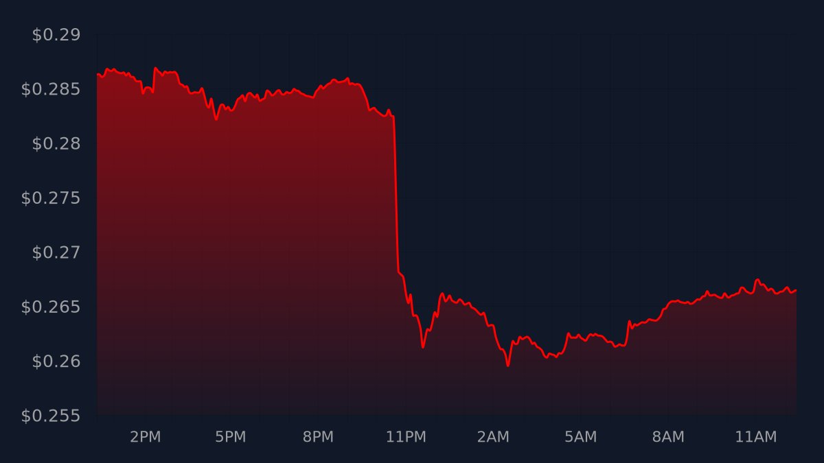 TikkerAda's tweet photo. $ADA Update (Sat Dec 17 2022 - 12:2 PM CUT)
Current price: $0.26645
24h price change: -$0.01986 | (-6.94%) ↘️
Mined: 0.7788%
#cardano #ada https://t.co/Lhb0oWeXHK