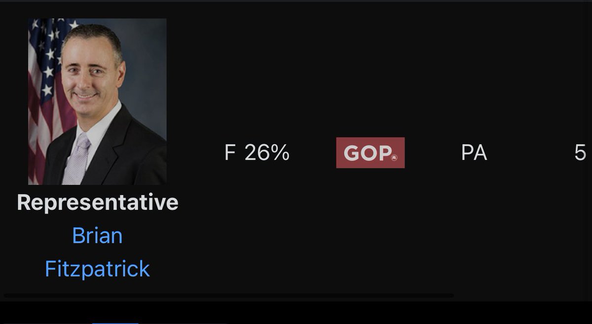 PAKAG2020's tweet image. #Pennsylvania
#BrianFitzpatrick

Pay attention to what they do after you vote them in!  Why didn’t Fitzpatrick run as a dem? 

13 conservative votes to 37 liberal votes???