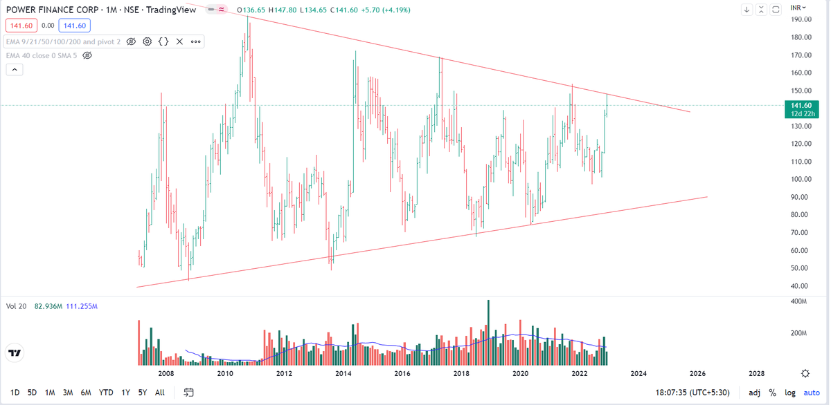 RICHADICT's tweet photo. #Symmetrical_Triangle
#Find_The_Pattern

Learn about Symmetrical Triangle pattern. I encourage to post your charts which r forming similar pattern. 

Let's learn together

Example chart - Power Finance Corp(#PFC) (M) 
@kuttrapali26 @Jagadeesh0203 @KommawarSwapnil @chartfuture_ https://t.co/dYLo5Af5db