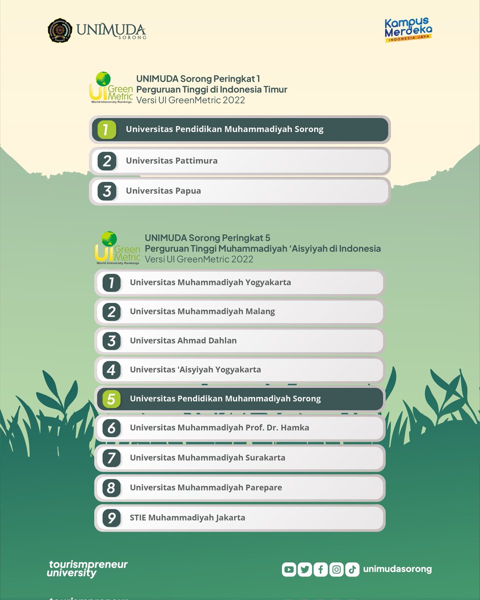 unimudasorong's tweet photo. Kami bangga mengumumkan bahwa Universitas kami telah meraih peringkat pertama Perguruan Tinggi di Indonesia Timur versi UI GreenMetric tahun 2022!

Ini merupakan prestasi yang luar biasa dan merupakan bukti komitmen kami terhadap lingkungan dan keberlanjutan.

#unimudasorong https://t.co/DYvw4iDhxl