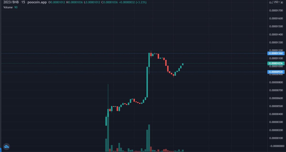 $2023 / <a href="/Token_2023/">2023 Token</a>
#BSC Degen play under $10K MCap

• $BUSD Rewards for Holders
• B/S : 10%/12%
 • Launched 3 Hrs Ago

CA:0x3DB6b20a8eAd306c1Fa4AC8B5a3f2b3c43e05e68