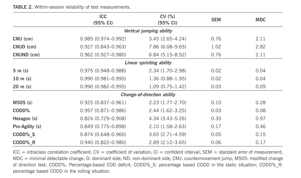 Biology of Sport (@biolsport) on Twitter photo 🎾📰Effects of different maturity status on change of direction performance of youth #tennis players
✍️@Jauma_Fernandez <a href="/JoseCanoss/">JOSE CANÓS</a> <a href="/ramargal82/">Rafa Martínez</a> Francisco Corbi <a href="/Ernestbaiget/">Ernest Baiget</a> 🇪🇸
🔓#OpenAccess 🔗termedia.pl/Effects-of-dif…
<a href="/inefcat/">Inefc</a> <a href="/UV_EG/">Universitat València</a> <a href="/unileon/">Universidad de León</a> 🎾📰Effects of different maturity status on change of direction performance of youth #tennis players
✍️@Jauma_Fernandez <a href="/JoseCanoss/">JOSE CANÓS</a> <a href="/ramargal82/">Rafa Martínez</a> Francisco Corbi <a href="/Ernestbaiget/">Ernest Baiget</a> 🇪🇸
🔓#OpenAccess 🔗termedia.pl/Effects-of-dif…
<a href="/inefcat/">Inefc</a> <a href="/UV_EG/">Universitat València</a> <a href="/unileon/">Universidad de León</a>
