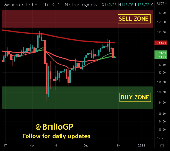 BrilloGP's tweet photo. #XMR at 138 #Bullish on trend (Retracement). Probable (Swing trade) target at 150 (200MA) with dip to local LOWS for support retest #Monero #Privacycoin #AtomicSwap #PrivacyisHumanRight #Buythedip #HODL #DCA #DigitalCurrency #InflationHedge https://t.co/HzwOaqHgBu