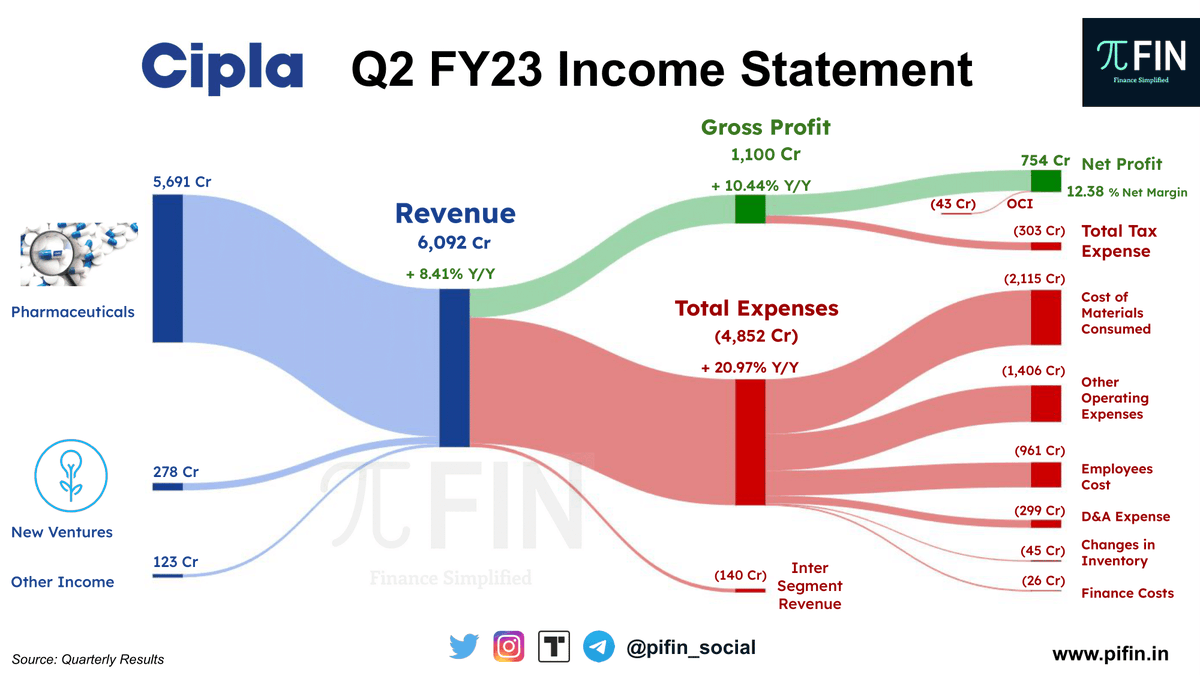 pifin_social's tweet photo. #CIPLA Q2 FY23 #Results:
• Total Income increased by 8.41% Y/Y
• Profit jumps 11% Y/Y
Key Metrics:
• One-India: 15% Y/Y growth
• US business: Reported multi-quarter high of $179Mn in revenue & 25% Y/Y growth
• R&D growth at 22% Y/Y
#pifin #pharma #Nifty50 https://t.co/w07V3E5mEp