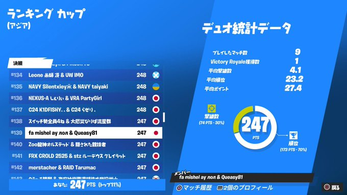 TEAMC1EL's tweet photo. ランキング カップ 決勝
 ̄ ̄ ̄ ̄ ̄ ̄ ̄ ̄ ̄
□ #139
@queasy81
👑
エリートおめでとうございます🥳🥳
今後の活躍にご期待ください🔥🔥
#X7WIN👑 https://t.co/b2XyJR7gLa