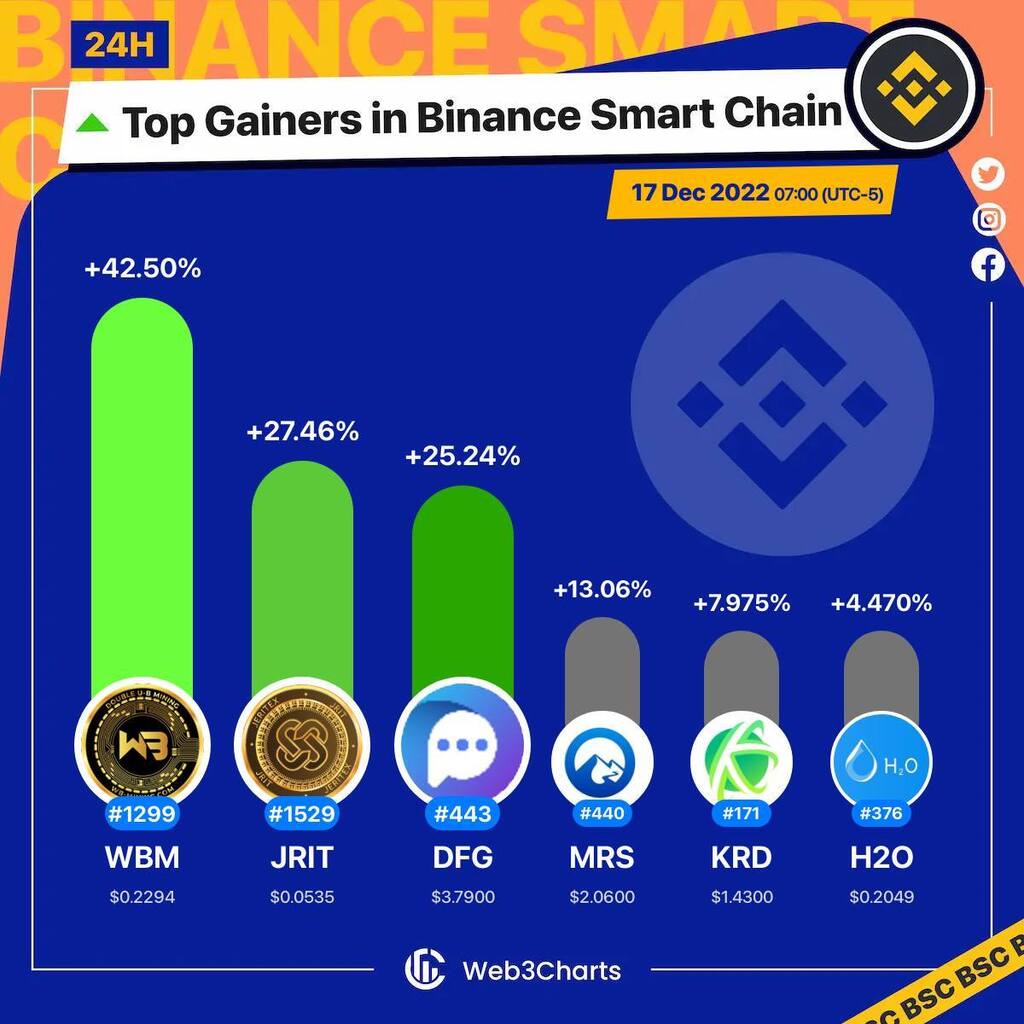 Web3Charts's tweet image. 1. #WB-Mining $wbm
2. #JERITEX $jrit
3. #Defigram $dfg
4. #MetarsGenesis $mrs
5. #KryptonDAO $krd
6. #H2ODao $h2o

#BSC
#Web3ChartsBSCTopGainer24h