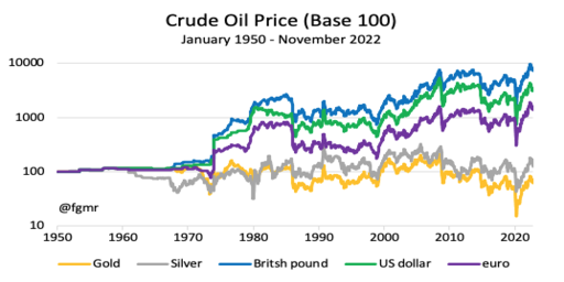 FGMR's tweet photo. Chart shows #silver preserves #puchasingpower like #gold but nat’l #currency gets debased. Save #preciousmetals not #GBP #USD #EUR etc. Chart shows silver is cheap compared to gold so expect Au/Ag ratio to fall & silver outperforms as gold & silver bull market gains momentum. https://t.co/NQxj4x4OAB
