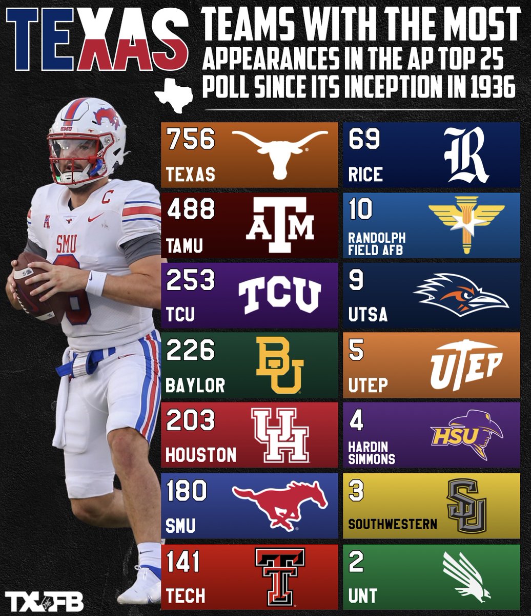 txfblife's tweet photo. Most weeks in the @AP Top 25 Poll since 1936👇 https://t.co/bvQQIjmMMz