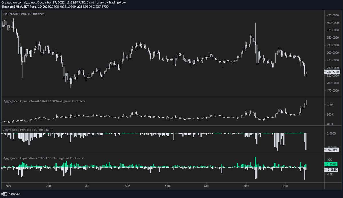 ByzGeneral's tweet photo. $BNB open interest on a parabolic rise. https://t.co/d4vg5ntaX7