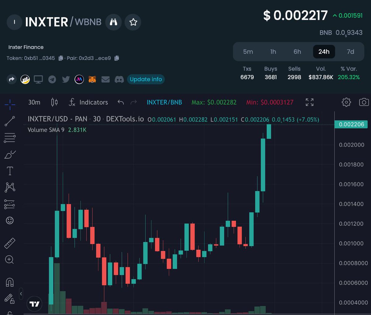 New ATHs guys! Yess

#InxterFinance

Buy: pancakeswap.finance/swap?outputCur…

Chart: dextools.io/app/en/bnb/pai…

Tg: t.me/InxterfinanceG…
