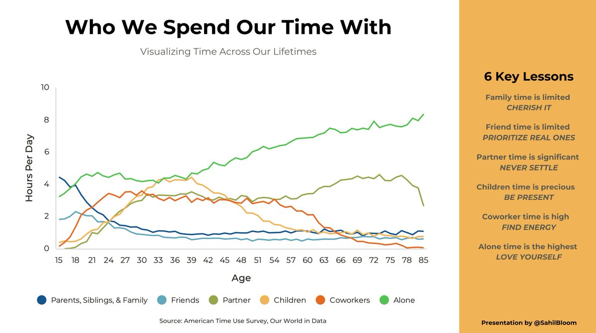 A thread of visuals that will change how you think about relationships, careers, success, and life: 1. Who we spend our time with over the course of our lives. Time is precious—cherish it.