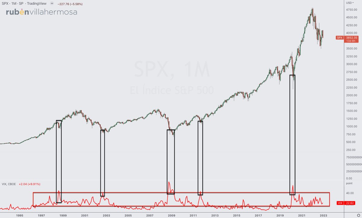 RubenVillaC's tweet photo. #SP500  #spx #spy 

No siempre es así, pero si estás buscando el fin del movimiento bajista yo esperaría a ver un $VIX >40 https://t.co/OfDp8CapCc