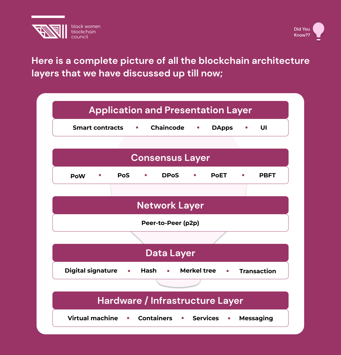 bwblockchain's tweet photo. On our #DidYouKnow series today, we’re bring you a visual of all the architectural blockchain #layers.

Check it out below!👇🏾
#consensus
#blockchain #blockchaineducation #bwbc #Protocol #architectural #layer
#tech #SaturdayVibes https://t.co/USnR7LQYeg