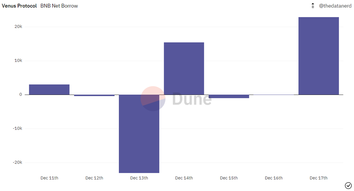 OnchainDataNerd's tweet photo. Interestingly, today is the biggest day $BNB got net borrowed on @VenusProtocol in a week, at 23K ($5M)

This is presumably used to short.

$BNB Netflow to @binance is also positive with 50K ($11M), also the highest this week.

Data on @DuneAnalytics https://t.co/jE4acX2kCW