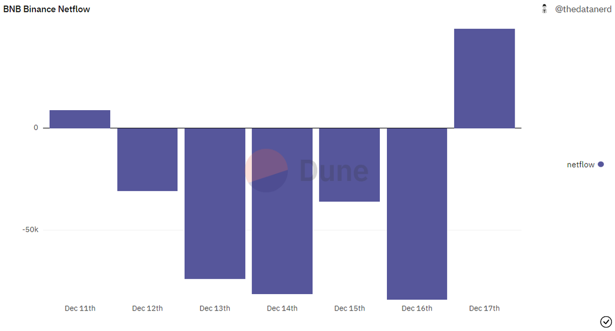 Interestingly, today is the biggest day $BNB got net borrowed on <a href="/VenusProtocol/">Venus Protocol</a> in a week, at 23K ($5M)

This is presumably used to short.

$BNB Netflow to <a href="/binance/">Binance</a> is also positive with 50K ($11M), also the highest this week.

Data on <a href="/DuneAnalytics/">This account is idel</a>