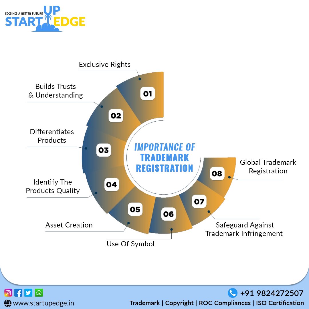 StartupEdge_'s tweet image. Knowing importance of the trademark will help in keeping the imitators away…#startupedge #edingabetter #trademarkregistration #trademarkattorney #trademarklaw