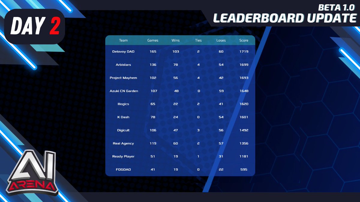 Team Competition Update! 

🥇🥇🥇🥈🥈🥈🥉🥉🥉

Tag your favorites for top 3 here.

🥇🥇🥇🥈🥈🥈🥉🥉🥉