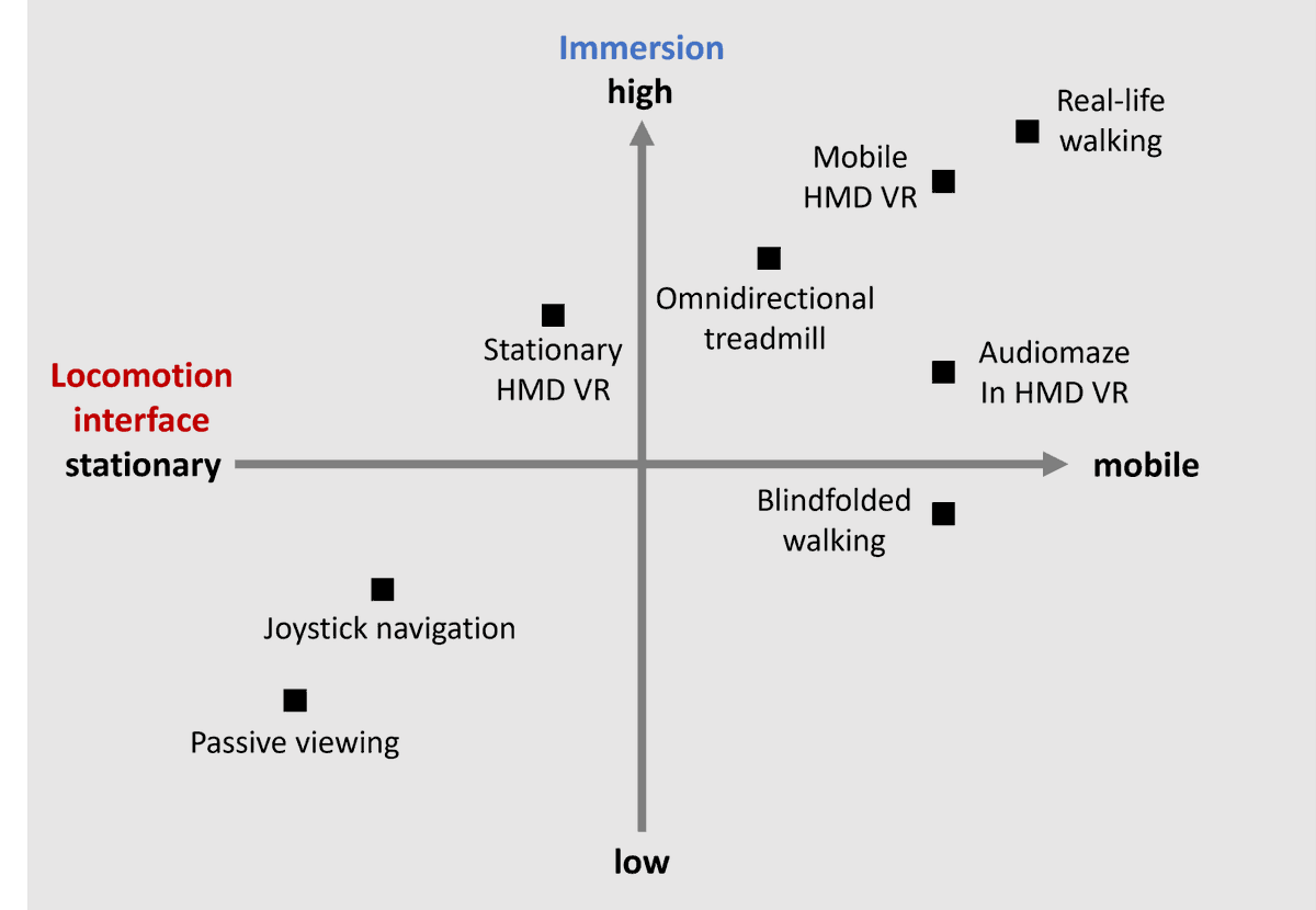 KlausGramann's tweet image. Find out how you can use "Virtual Reality for Spatial Navigation" to investigate the brain dynamics underlying different navigation strategies.
It was great fun writing this together with @JeungSein @Chris_749 @lukasgehrke_ and @TimoBerg6
#SpatialCognition #MobileBrainImaging