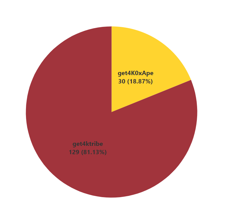 elzero_dose's tweet photo. Starting with the first two commands revealed, #Get4KTribe and #Get4K0xApe:
-159 4K Images have been generated. 🖼️
-The #TRIBΞ command is used 4x more than #0xApes.
-50 Unique @tribeodyssey and @0xApes_NFT holders have retrieved their 4K NFT on Twitter. https://t.co/amN6mhDkCQ