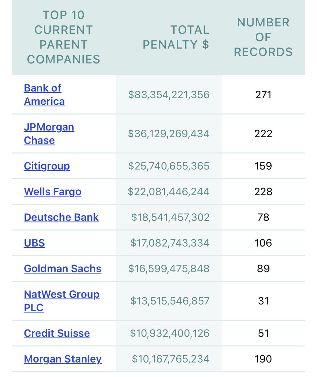 If you think crypto has “bad actors” in it, you haven’t done your homework on banks. Check out the fines these banks have gotten since 2000. 

Over $340 BILLION in fines. Here’s just a small part of the list.