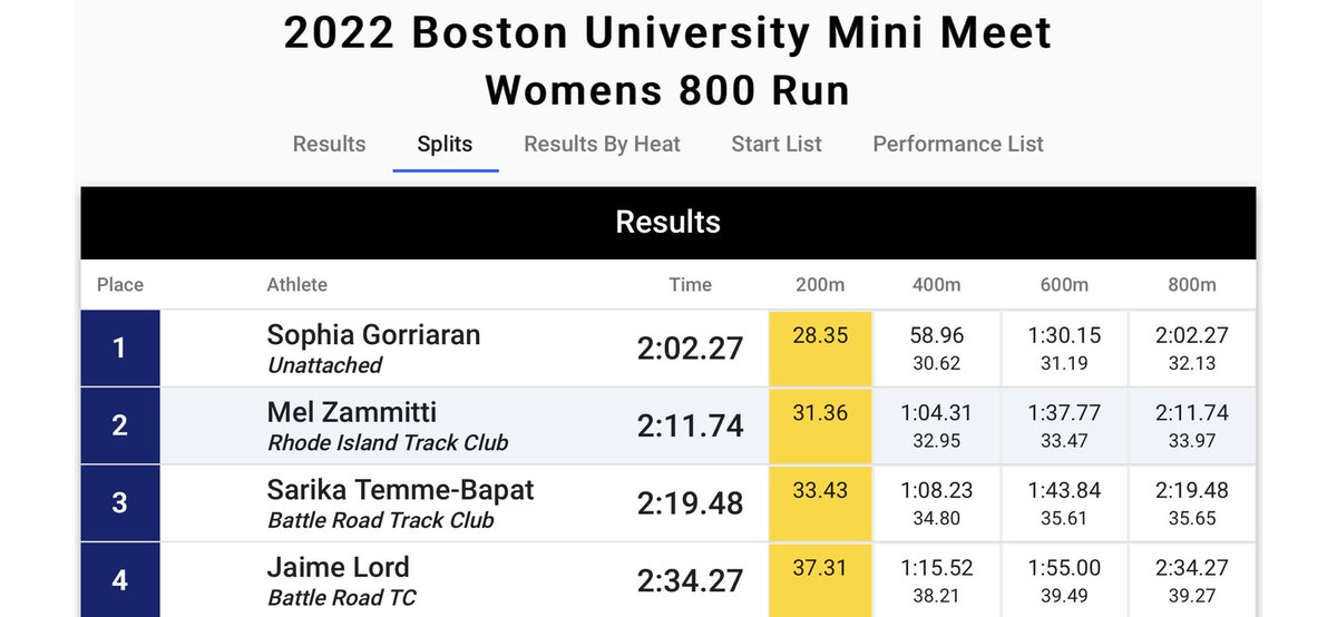 Phil Grove (@oldschooltrack) on Twitter photo Another trip north on I-95 to <a href="/BU_TrackMeets/">BostonU_TrackMeets</a> and another superb pre-indoor season run by <a href="/SoGoRacing/">Sophia Gorriaran</a> … today, it was basically a solo effort at 800, opening hot at 28.35 for the first lap en route to a 2:02.27. <a href="/milesplit/">MileSplit US</a> <a href="/FloTrack/">FloTrack</a> Another trip north on I-95 to <a href="/BU_TrackMeets/">BostonU_TrackMeets</a> and another superb pre-indoor season run by <a href="/SoGoRacing/">Sophia Gorriaran</a> … today, it was basically a solo effort at 800, opening hot at 28.35 for the first lap en route to a 2:02.27. <a href="/milesplit/">MileSplit US</a> <a href="/FloTrack/">FloTrack</a>