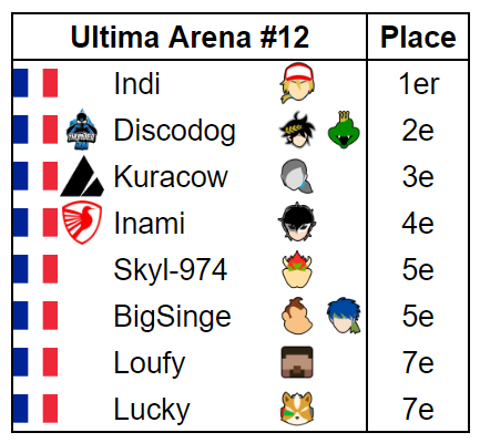 ForwardSmashNet's tweet photo. Indi remporte l'édition mensuelle de l'Ultima Arena à Strasbourg

🥇@IndiBagar
🥈@Le_Chien_Disco
🥉@Kuracow
4⃣@Yann_kun
5️⃣@Skyl_974
5️⃣@Bigsingee
7️⃣@LoufySSB
7️⃣@LuckySSBU

📢@StrasTourneys
🔗https://t.co/xONQw5IlW1 https://t.co/8Mg64N2KFp