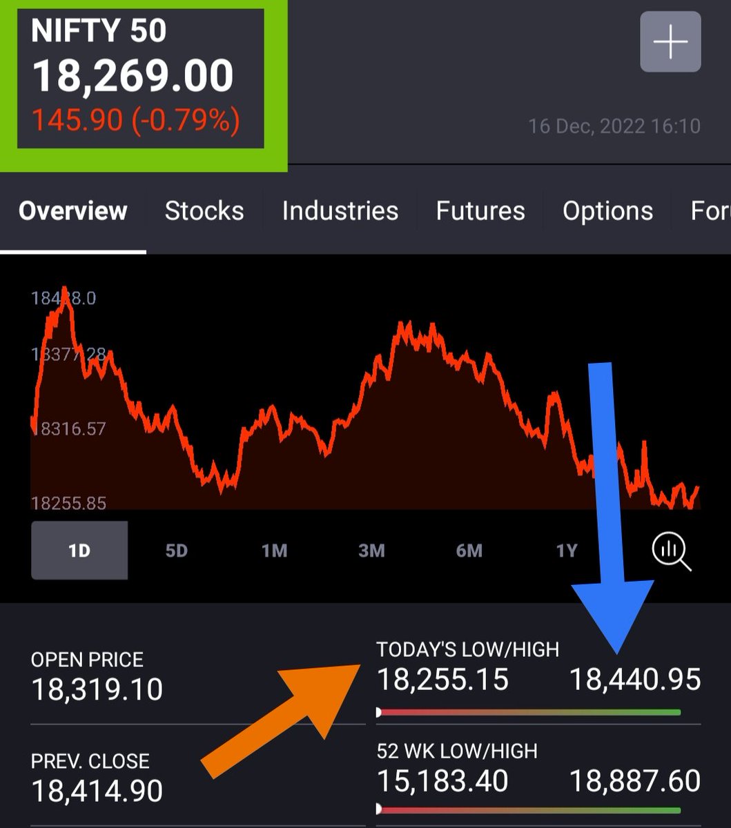 KonnectorsRiskM's tweet image. 🎯#Nifty, #EMAs 161222

5EMA - 18449
10EMA - 18504
15EMA - 18500
20EMA - 18469
50EMA - 18173
100EMA - 17794
200EMA - 17384

🚦SPOT - 18269🚦

#Sep22 L 16747
#Oct22 L 16855
#Nov22 L 17959
 #Dec22 L 18255

#01Dec22 H 18887 - AT52W H
#17Jun22 L 15183 - 52W L

🚧#MaRketsWidKONNECTORS