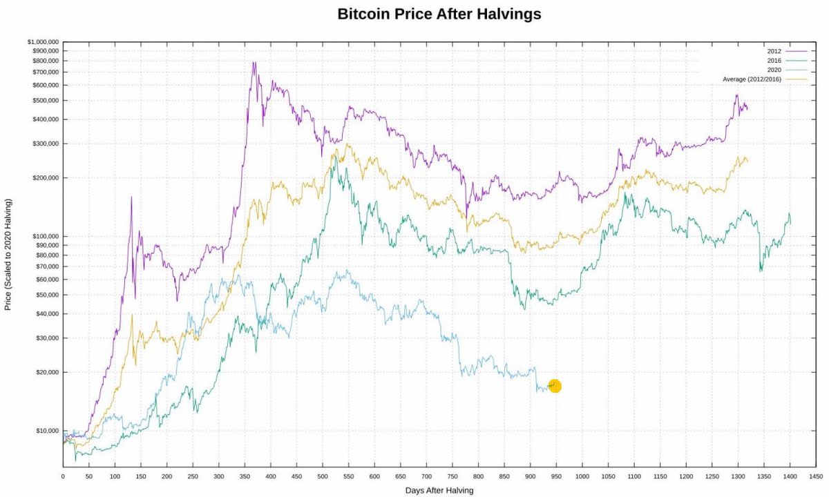 BTC exchange rate dynamics and halving: the current trend so far continues to fit the pattern of behavior of the $BTC rate in past cycles. #bitcoin

In layman’s terms… we are at the bottom or near the bottom before the next move up.