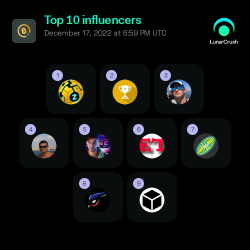 Top $btcz 1-week Influencers 

🥇 <a href="/ezzyg_armyz/">EzzyG ℤ</a>
🥈 <a href="/CML_Crypto/">CoinMarketLeague.com</a>
🥉 <a href="/rokmikuz/">Rok Mikuž</a>
4️⃣ <a href="/simbav/">Simon</a>
5️⃣ <a href="/RegEvNormGuy/">Norm Guy</a>
6️⃣ <a href="/writetrackcom/">writetrack</a>
7️⃣ <a href="/Monobody4/">Monobody</a>
8️⃣ <a href="/RaptoreumFR/">Raptoreum FR</a>
9️⃣ <a href="/_poolbay_io/">PoolBay</a>

lnr.app/s/glaMOp