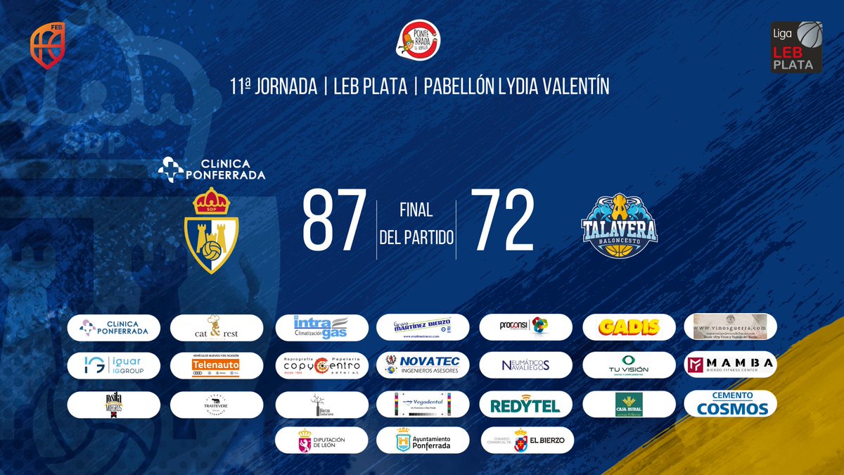 🏀 FINAAAAAAAAAAAAAL DEL PARTIDO | #LEBPlata 

🔵 #ClínicaPonferrada #SDP 8⃣7⃣
⚪️ <a href="/Talavera_Basket/">Tecnocasa Baloncesto Talavera</a> 7⃣2⃣

✅💪 Gran victoria del Clínica Ponferrada SDP, para sumar así la 7ª victoria de la temporada

#NuncaDejesDeSoñar #SomosSDP
